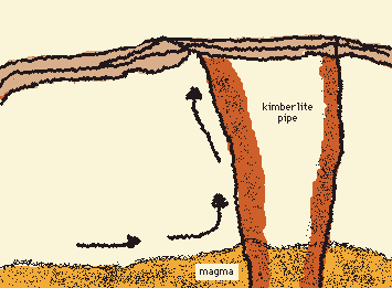 slice of undergroud, a kimberlite pipe is formed with magma at bottom